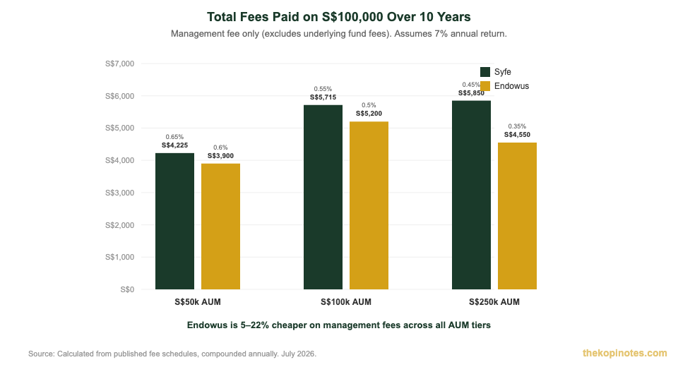 Syfe vs Endowus total fees comparison over 10 years Singapore 2026