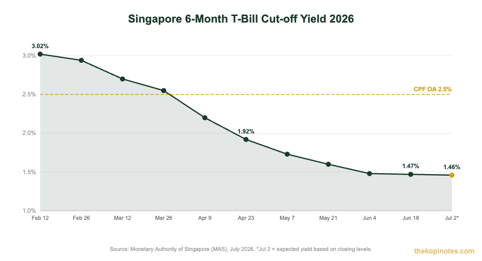 Singapore 6-month T-bill cut-off yield trend 2026 chart
