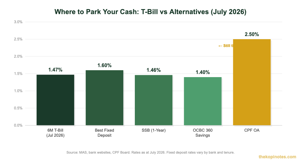 Singapore T-bill vs fixed deposit vs SSB vs CPF OA yield comparison chart July 2026