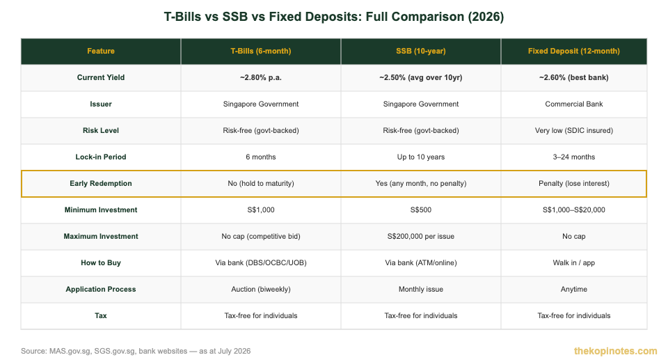 T-Bills vs SSB vs Fixed Deposits comparison chart Singapore 2026