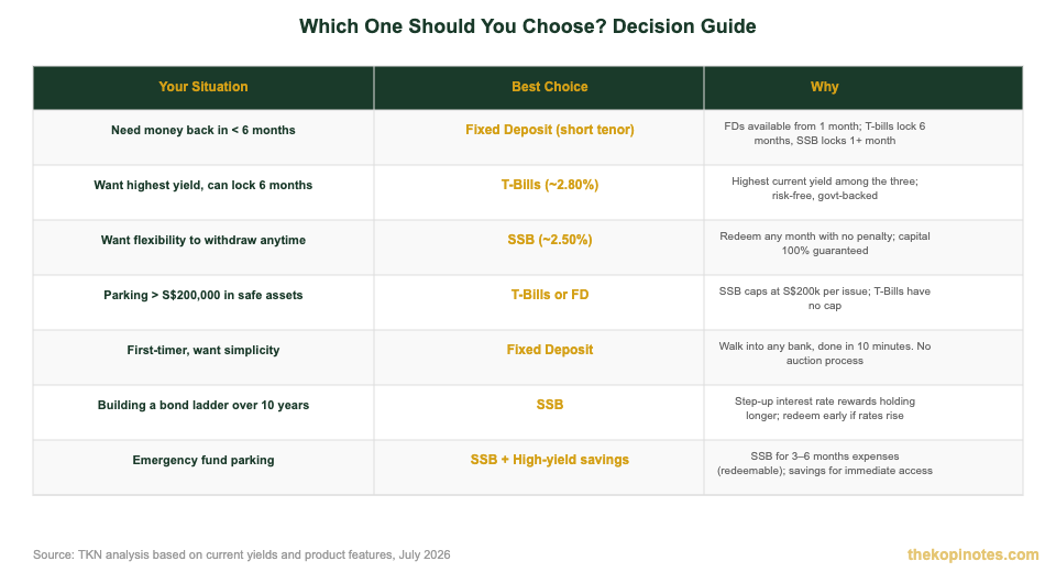 T-Bills vs SSB vs Fixed Deposits decision guide Singapore 2026