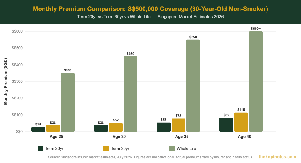 Monthly premium comparison term insurance vs whole life insurance Singapore 2026