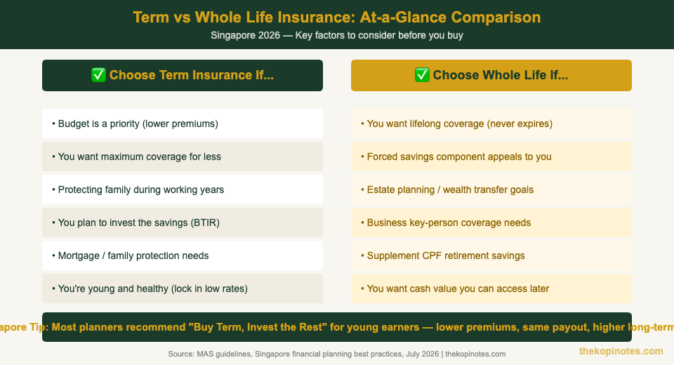 Term insurance vs whole life insurance decision guide Singapore 2026