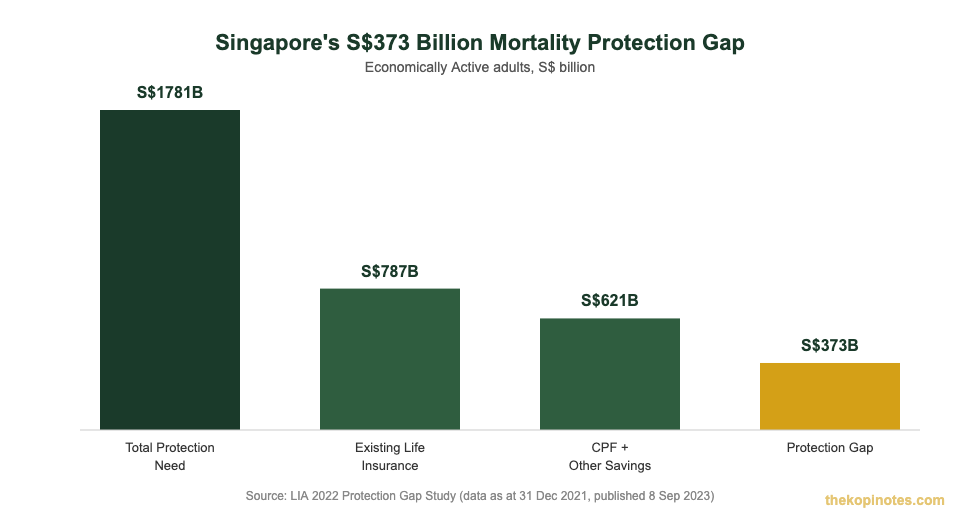 Singapore's S$373 billion mortality protection gap chart, LIA 2022 Protection Gap Study, term life insurance coverage amount
