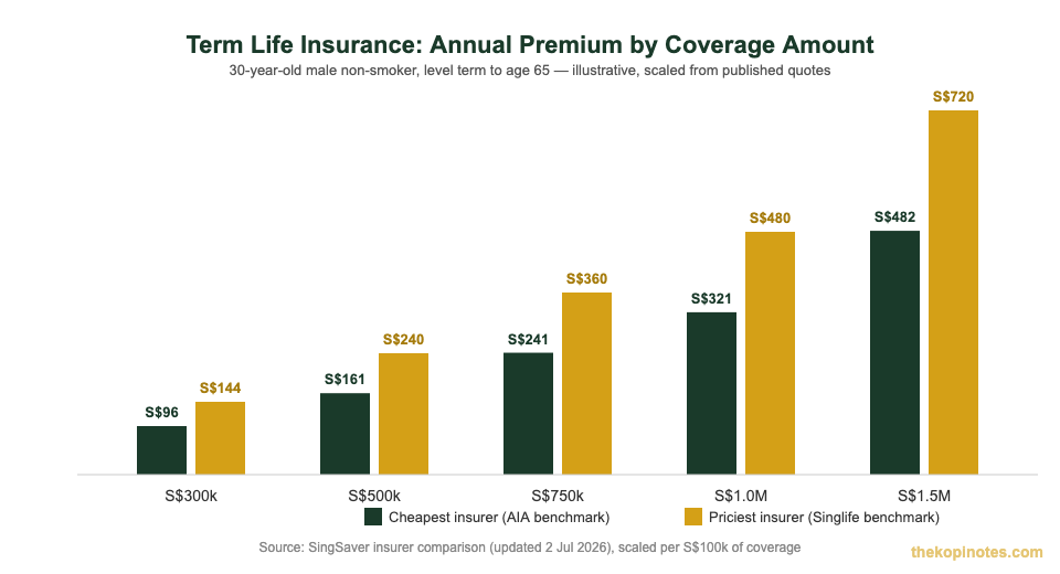 Term life insurance annual premium by coverage amount chart for Singapore, 30-year-old male non-smoker