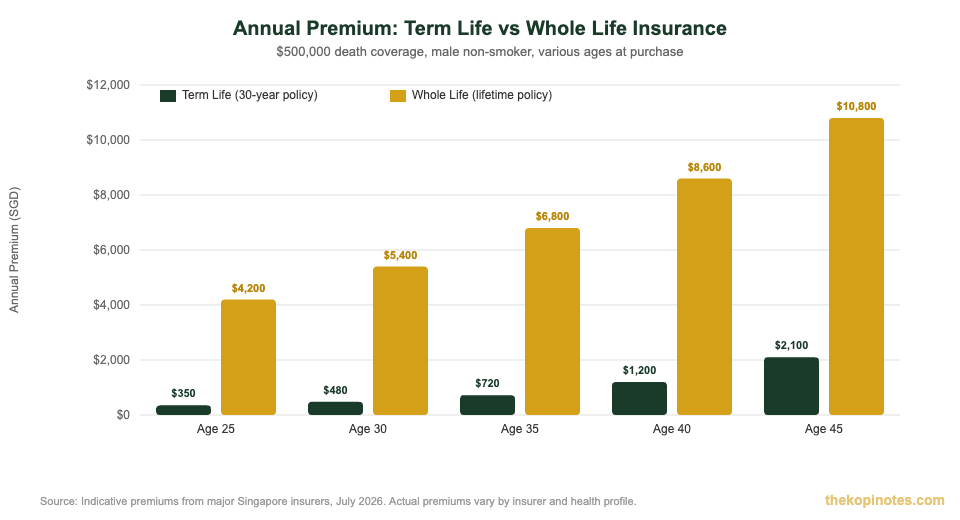 Term life vs whole life insurance annual premium comparison Singapore 2026