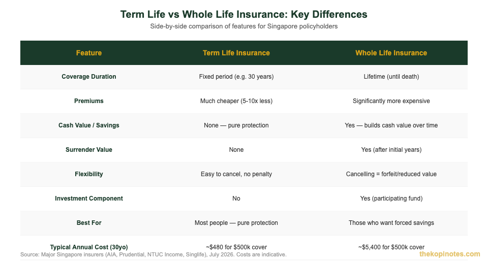 Term life vs whole life insurance key differences comparison Singapore 2026