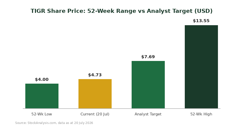 TIGR share price 52-week range vs analyst target chart for Singapore investors