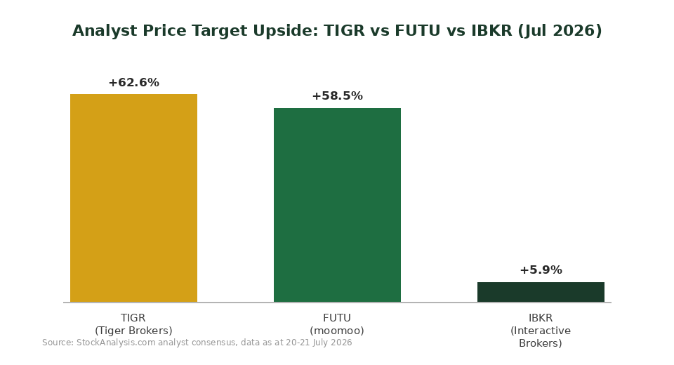 Analyst price target upside comparison chart TIGR vs FUTU vs IBKR