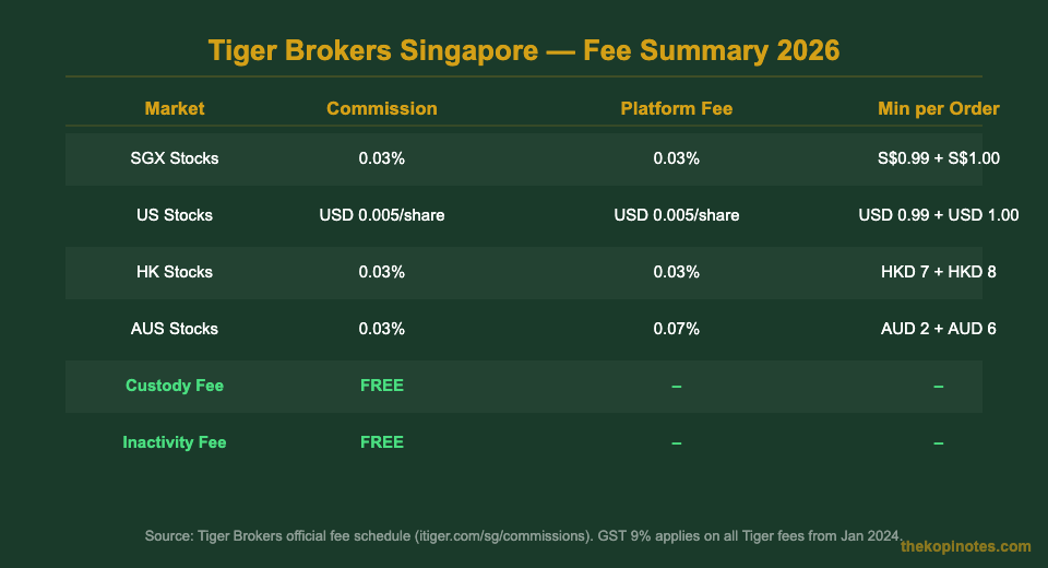 Tiger Brokers Singapore fee schedule 2026 — commission and platform fees by market