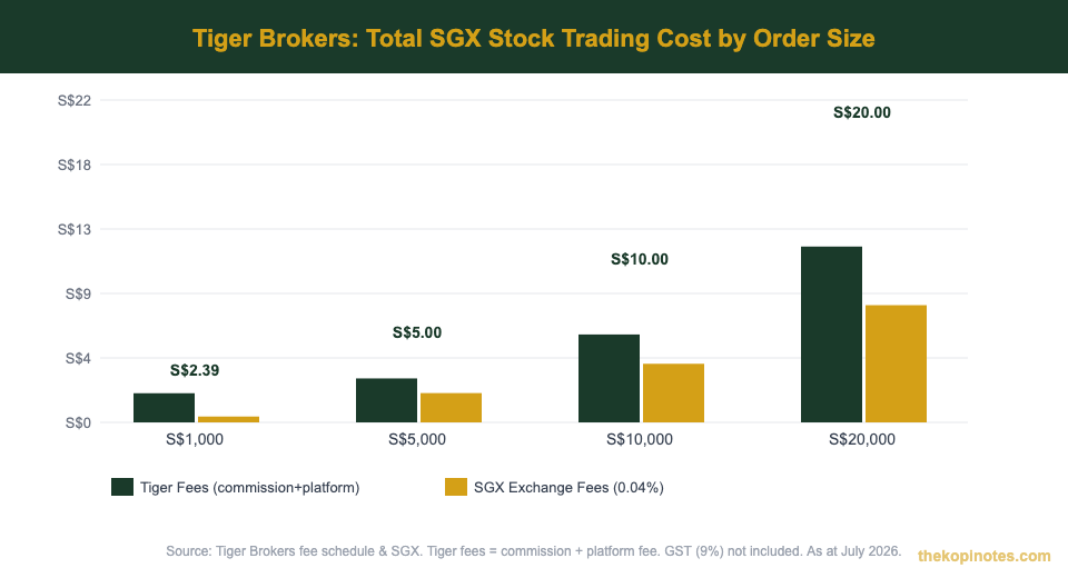 Tiger Brokers Singapore total SGX trading cost comparison by trade size 2026