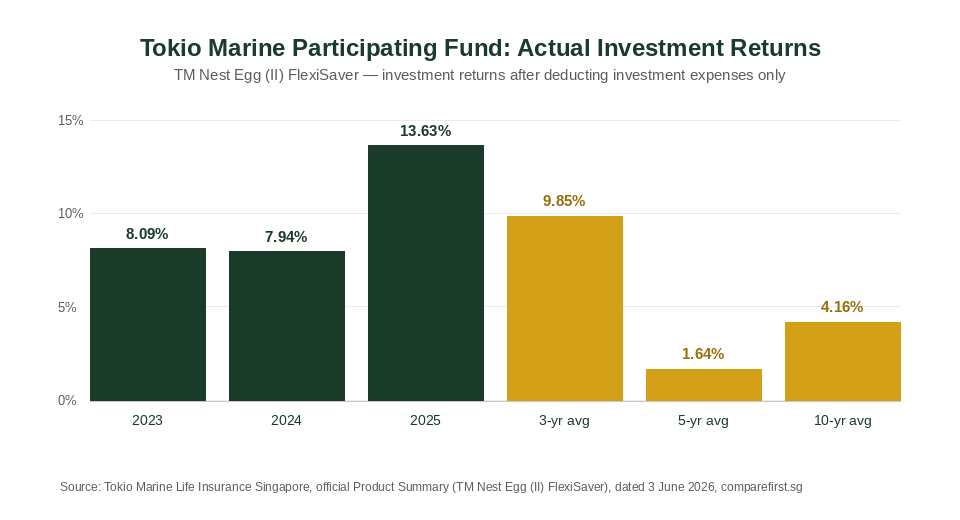 Tokio Marine Participating Fund actual investment return chart 2023-2025 for TM Nest Egg endowment plan Singapore