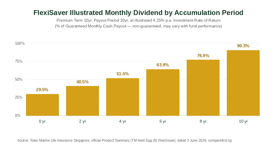 TM Nest Egg FlexiSaver illustrated monthly dividend by accumulation period chart Singapore