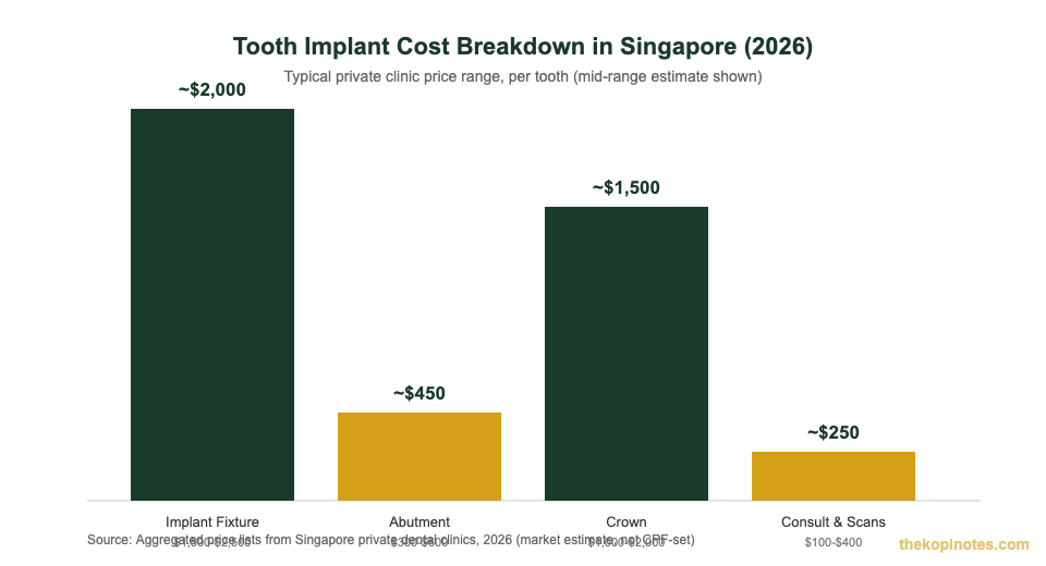 Tooth implant cost breakdown in Singapore 2026 - fixture, abutment, crown, consultation