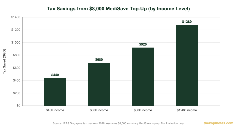 Tax savings from $8,000 MediSave top-up at different income levels Singapore 2026 — The Kopi Notes