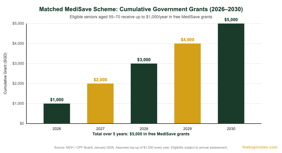 Matched MediSave Scheme cumulative government grants 2026 to 2030 for eligible Singapore seniors — The Kopi Notes