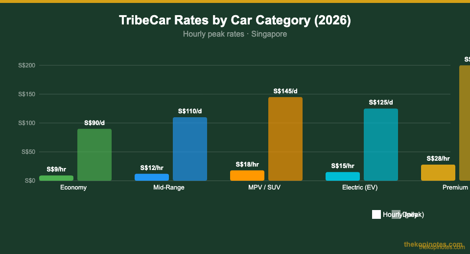 TribeCar rates by car category Singapore 2026