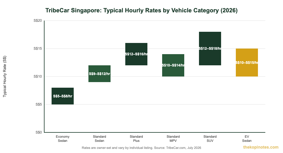TribeCar Singapore hourly rates by vehicle category 2026 comparison chart