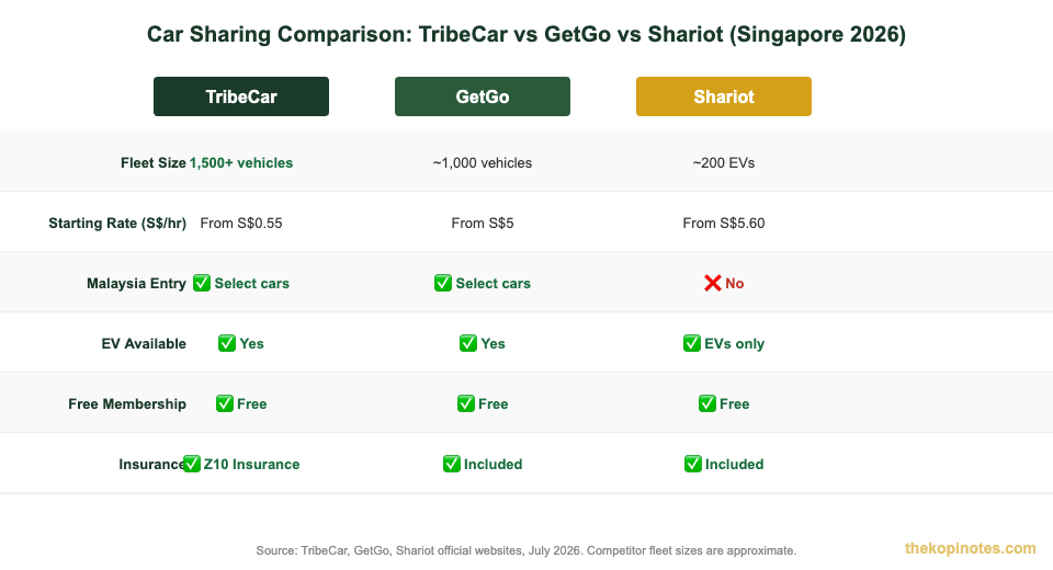 TribeCar vs GetGo vs Shariot car sharing comparison Singapore 2026