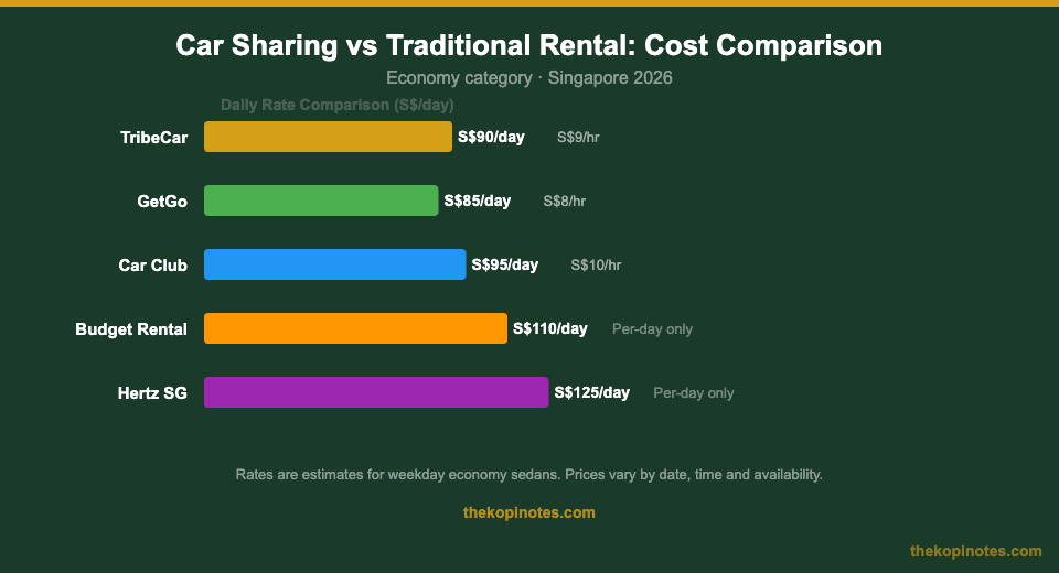 TribeCar vs GetGo vs Car Club vs Budget Rental Singapore 2026
