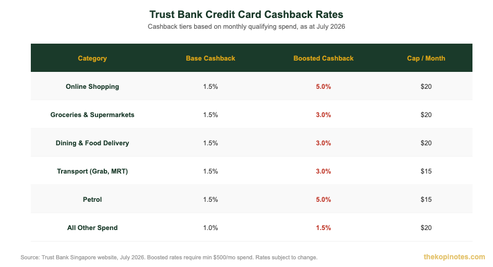 Trust Bank credit card cashback rates by spending category Singapore 2026
