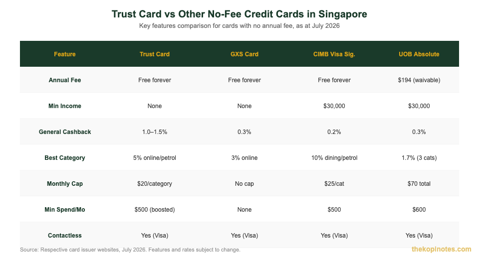 Trust Bank credit card vs GXS vs CIMB vs UOB comparison Singapore 2026