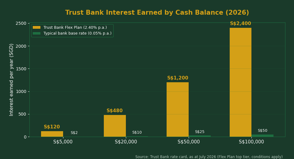 Trust Bank interest earned by cash balance chart 2026
