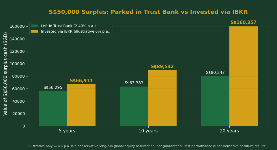 S$50,000 surplus cash parked in Trust Bank vs invested via IBKR over 5, 10, 20 years