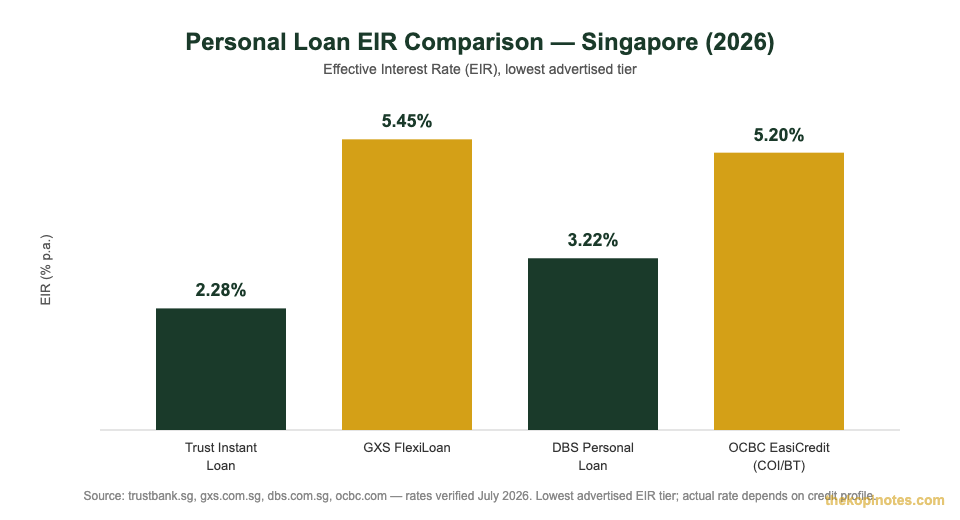 Trust Bank Loan EIR comparison chart vs GXS FlexiLoan DBS OCBC Singapore 2026