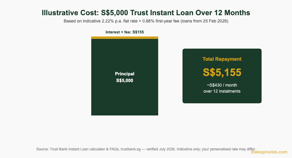 Trust Bank Loan S$5,000 over 12 months cost breakdown Singapore