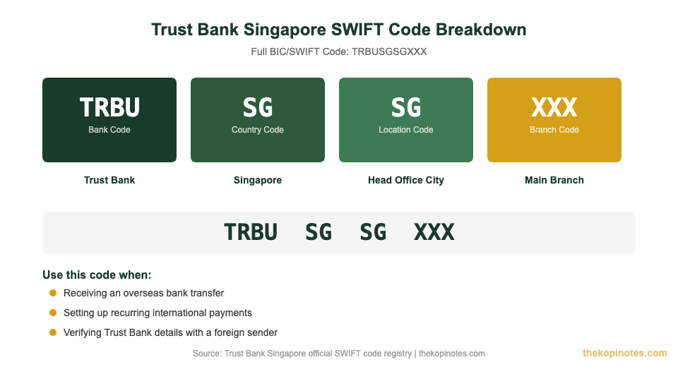 Trust Bank Singapore SWIFT code TRBUSGSGXXX breakdown chart for international transfers