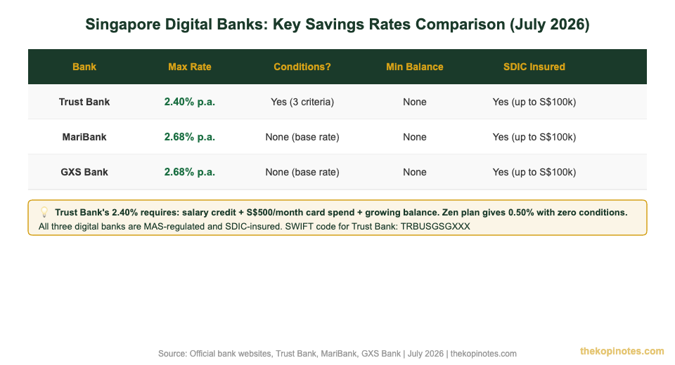 Singapore digital bank savings rates comparison Trust Bank MariBank GXS Bank July 2026