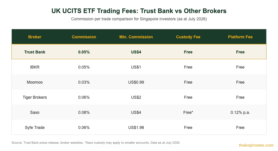 Trust Bank TrustInvest UK UCITS ETF broker fee comparison chart for Singapore investors