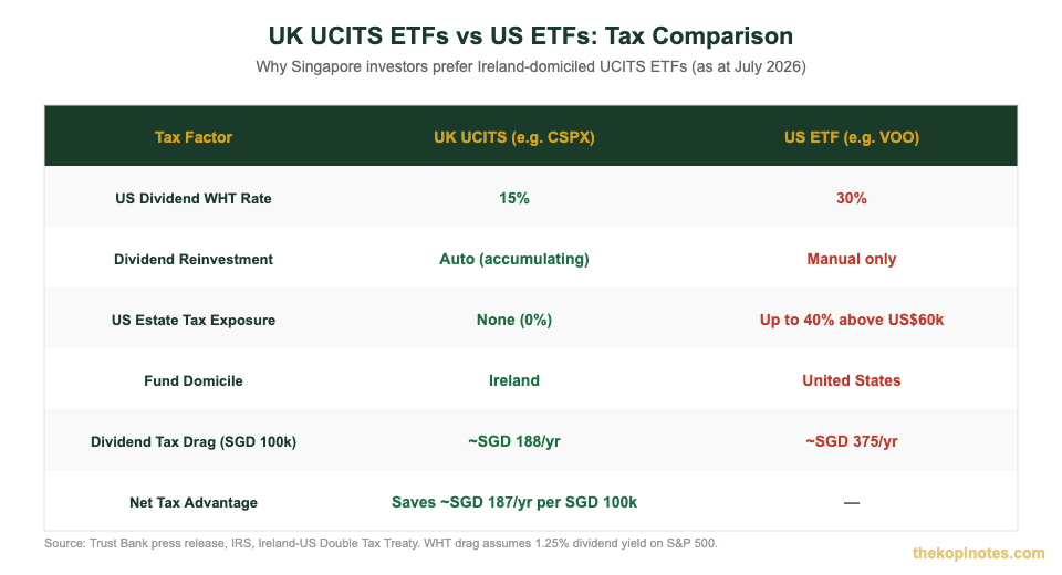 UK UCITS ETF vs US ETF tax comparison chart for Singapore investors withholding tax estate tax