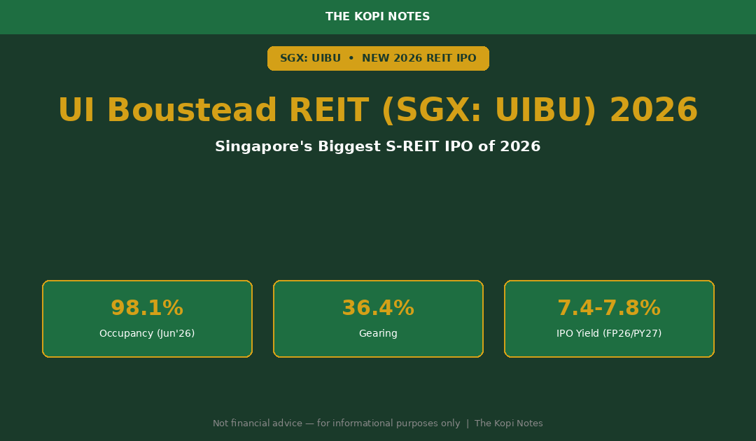 UI Boustead REIT SGX UIBU 2026 investor guide featured image