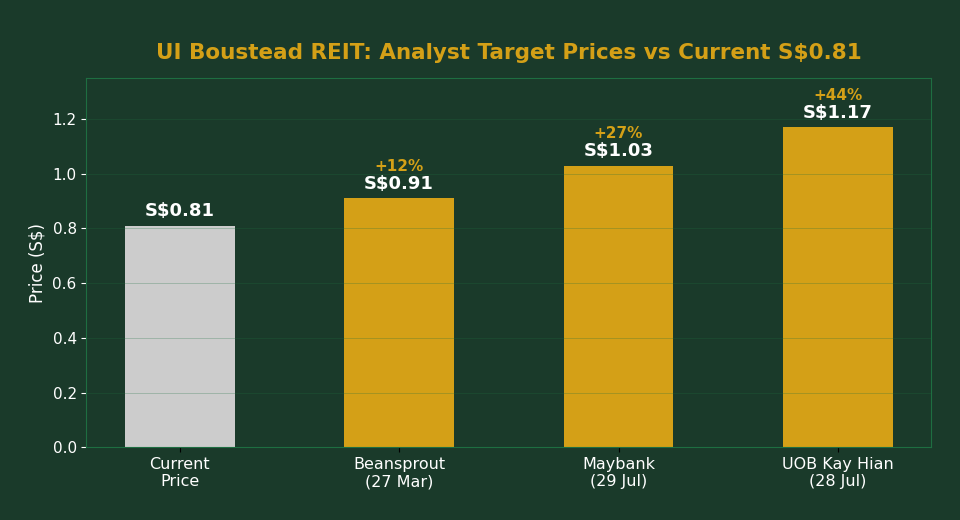 UI Boustead REIT analyst target price comparison