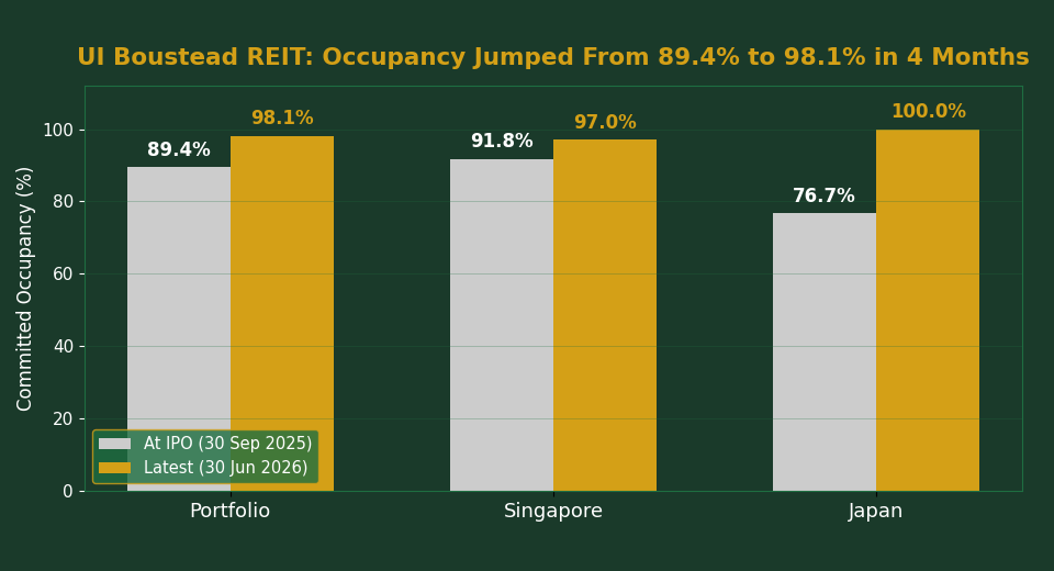 UI Boustead REIT occupancy chart IPO vs 2026
