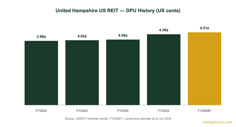 United Hampshire US REIT DPU history chart 2022 to 2026