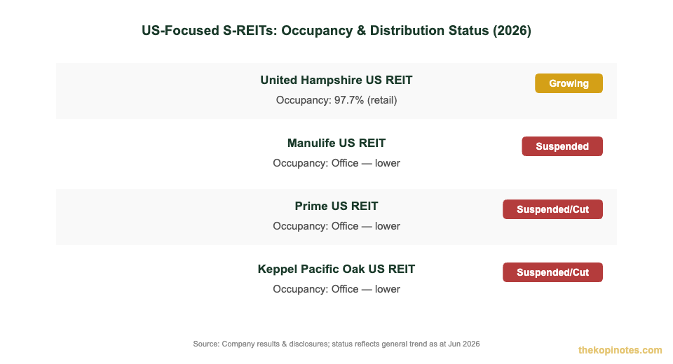United Hampshire US REIT vs peer US S-REITs occupancy and distribution status