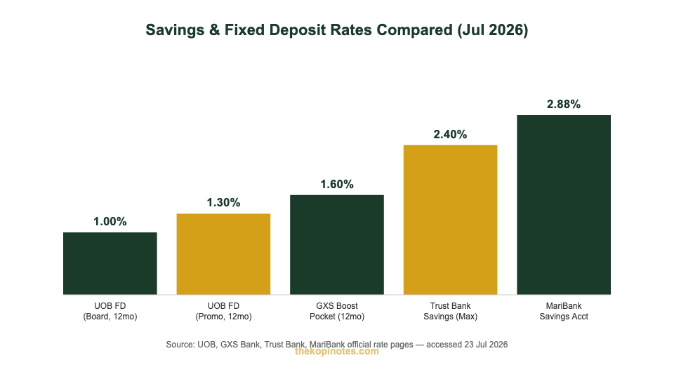 UOB fixed deposit rate vs GXS, Trust Bank and MariBank interest rate comparison chart Singapore July 2026