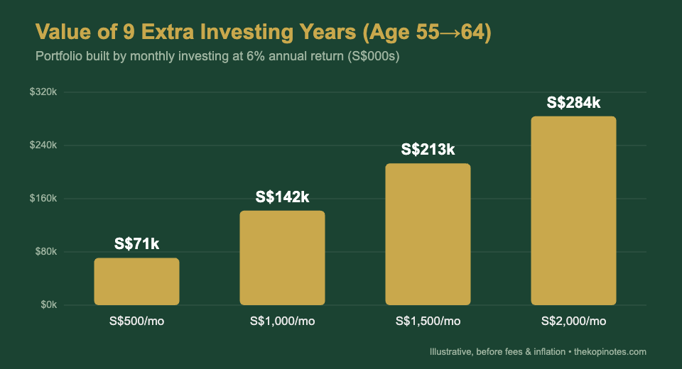 Chart showing portfolio value from investing during extra working years