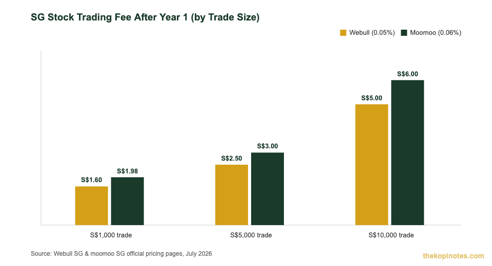 Webull vs moomoo Singapore stock trading fee comparison after year 1 by trade size