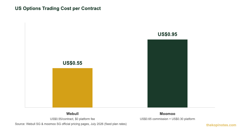 Webull vs moomoo Singapore US options trading cost per contract comparison