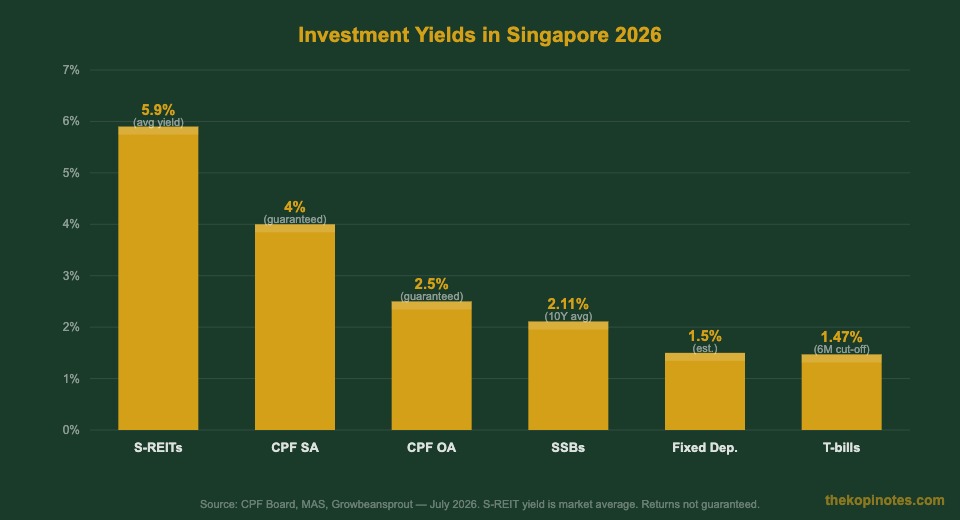 Investment yield comparison Singapore 2026 bar chart — S-REITs 5.9%, CPF SA 4%, SSBs 2.11% — The Kopi Notes