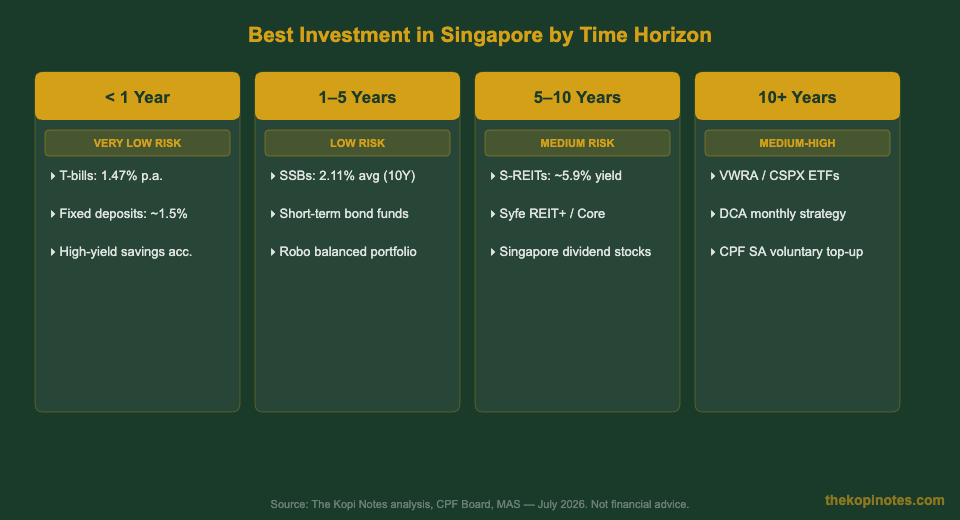 Best investment in Singapore by time horizon 2026 — The Kopi Notes