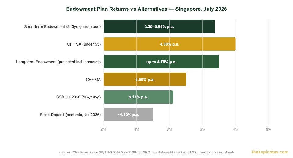 Endowment plan returns vs alternatives Singapore 2026 comparison bar chart