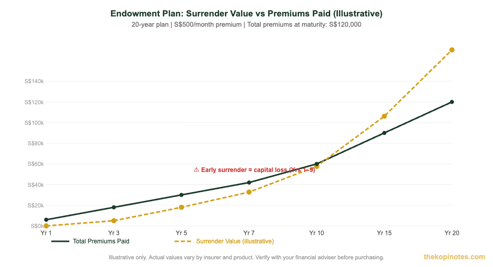 Endowment plan surrender value vs premiums paid 20-year timeline Singapore