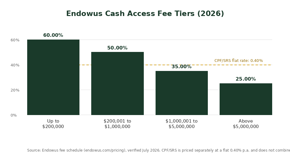 Endowus cash access fee tiers 2026 chart showing 0.60% to 0.25% by investment amount