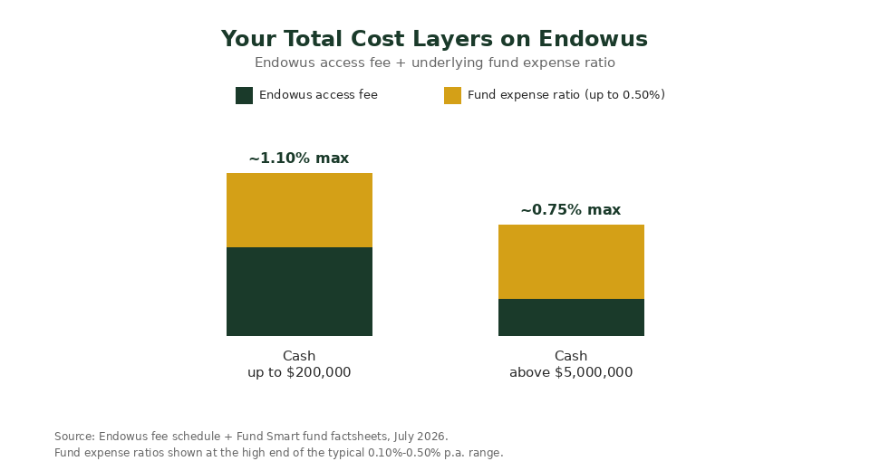 Endowus total cost layers chart combining access fee and fund expense ratio