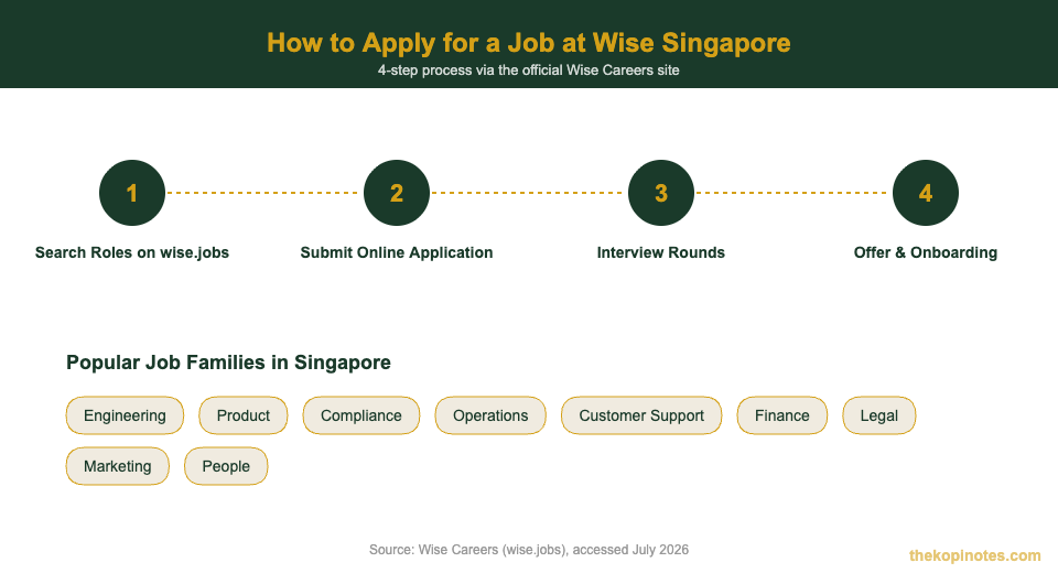 How to apply for a job at Wise Singapore step by step chart